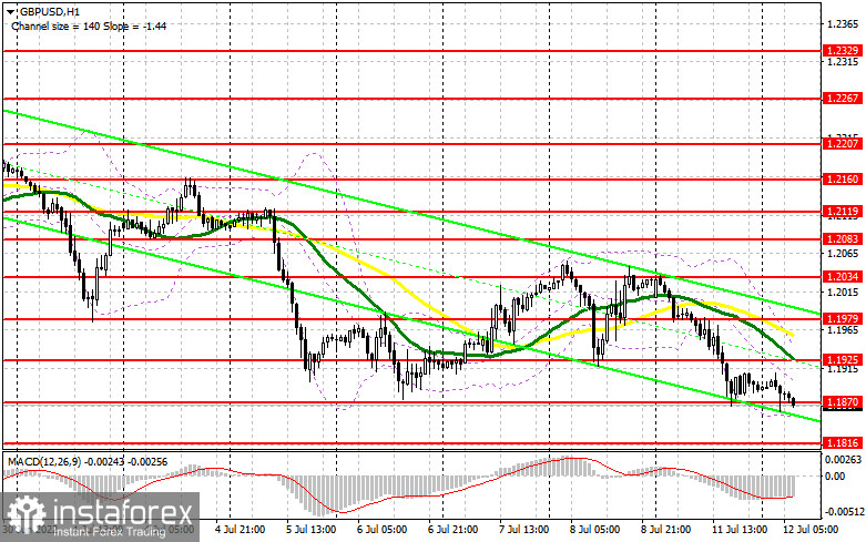 GBP/USD: план на европейскую сессию 12 июля. Commitment of Traders COT-отчеты (разбор вчерашних сделок). Фунт продолжает свободный полет и направляется к очередному годовому минимуму