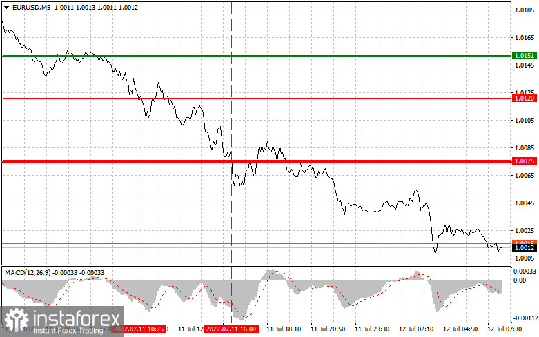 EURUSD: простые советы по торговле для начинающих трейдеров на 12 июля. Разбор вчерашних сделок на Форекс