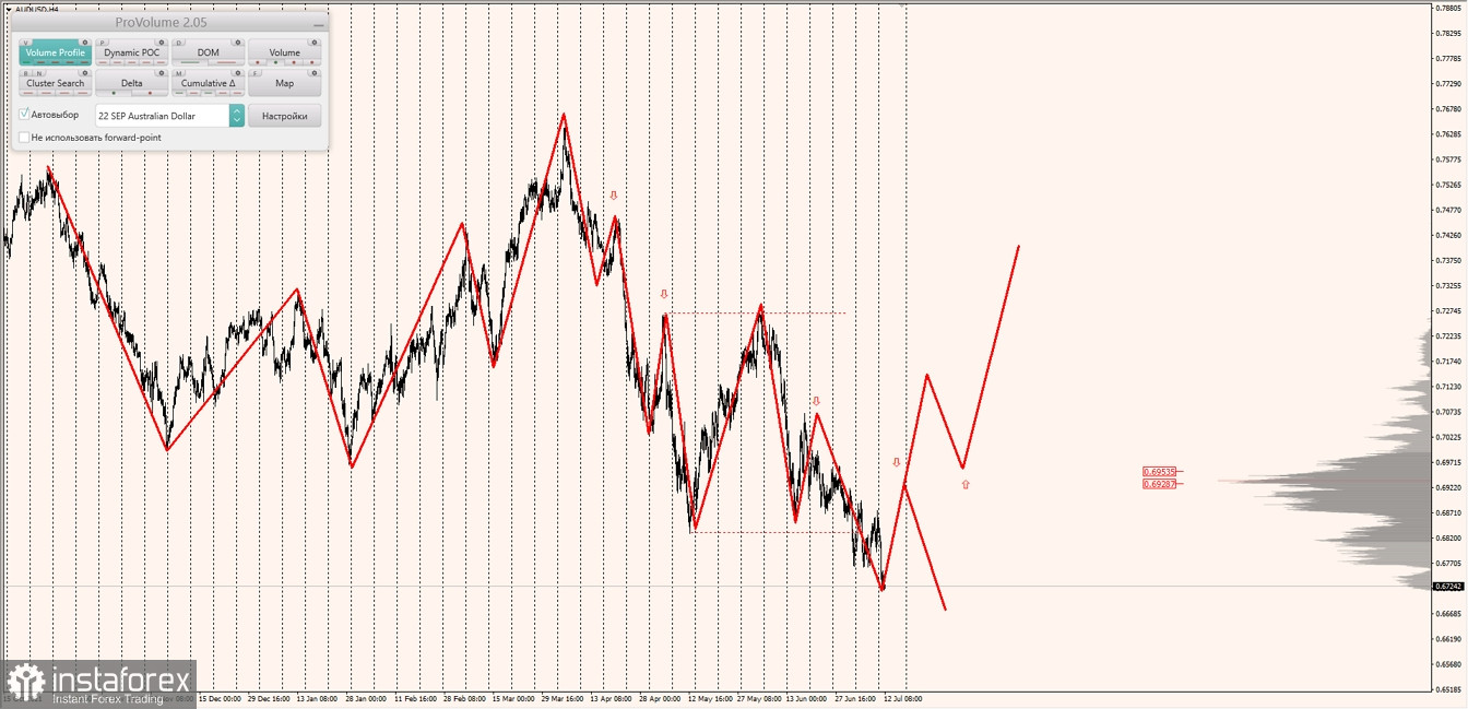 Маржинальные зоны по AUDUSD, NZDUSD, USDCAD (12.07.2022)