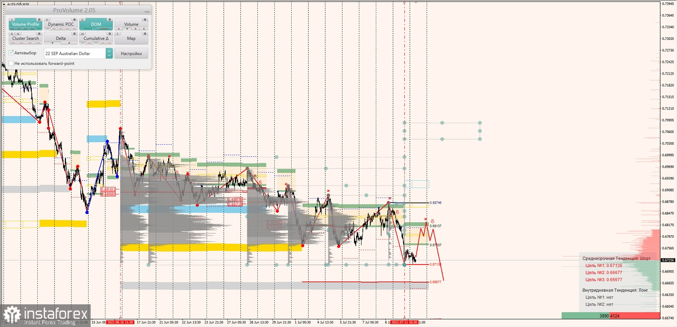 Маржинальные зоны по AUDUSD, NZDUSD, USDCAD (12.07.2022)