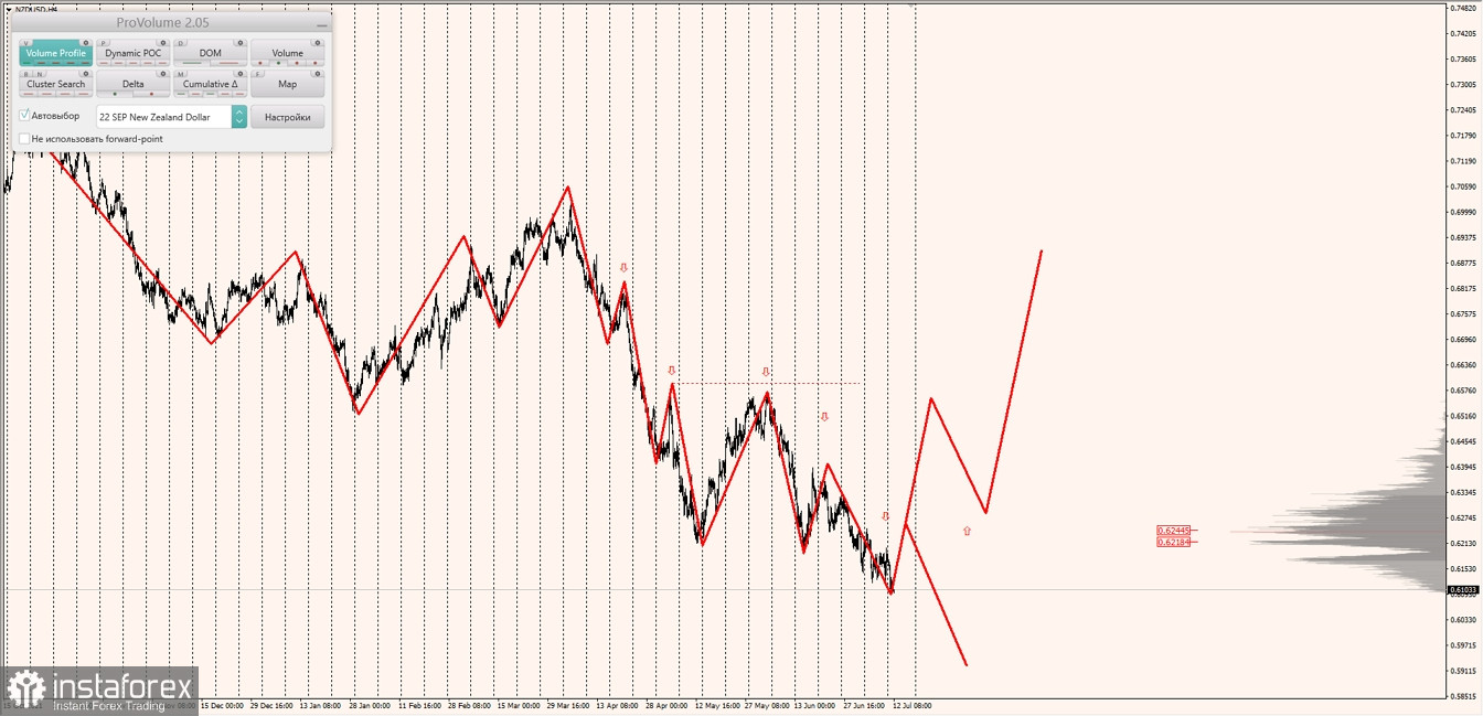 Маржинальные зоны по AUDUSD, NZDUSD, USDCAD (12.07.2022)