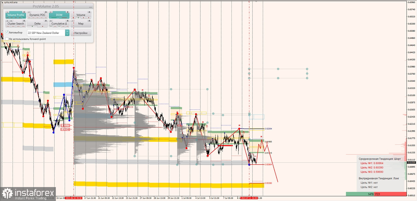 Маржинальные зоны по AUDUSD, NZDUSD, USDCAD (12.07.2022)