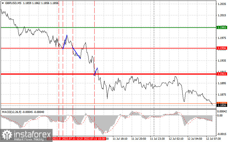 GBPUSD: простые советы по торговле для начинающих трейдеров на 12 июля. Разбор вчерашних сделок на Форекс