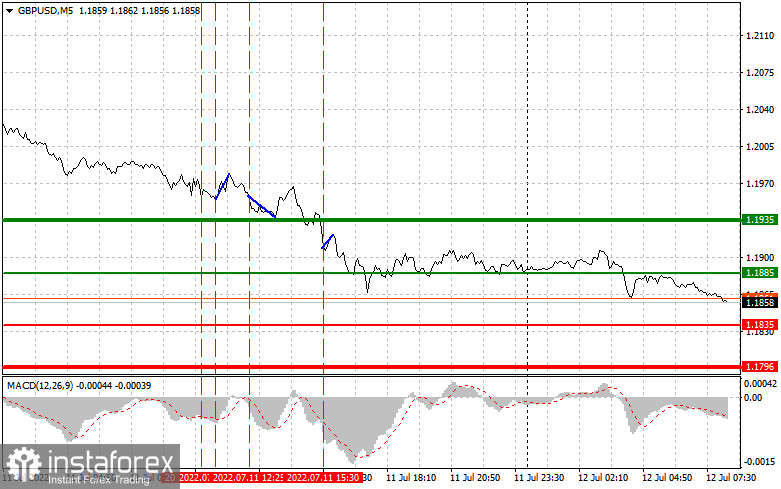 GBPUSD: простые советы по торговле для начинающих трейдеров на 12 июля. Разбор вчерашних сделок на Форекс