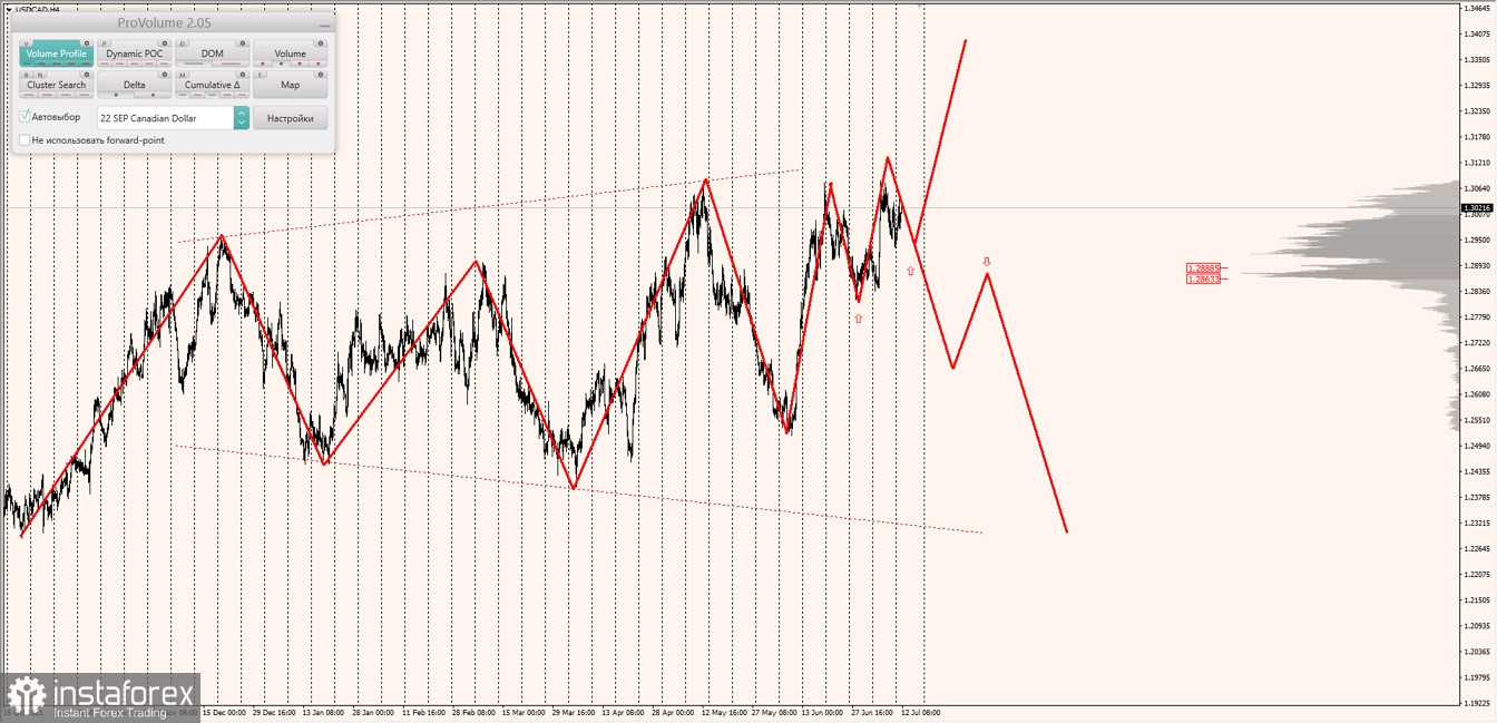 Маржинальные зоны по AUDUSD, NZDUSD, USDCAD (12.07.2022)