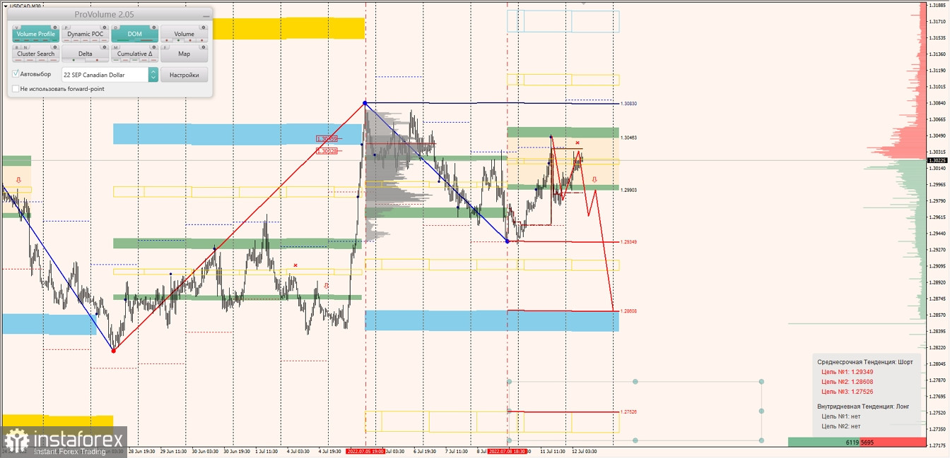 Маржинальные зоны по AUDUSD, NZDUSD, USDCAD (12.07.2022)