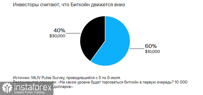 60% інвесторів з Волл-стріт чекають біткоїн по $10 000, а 40% вірять у зростання до $30 000