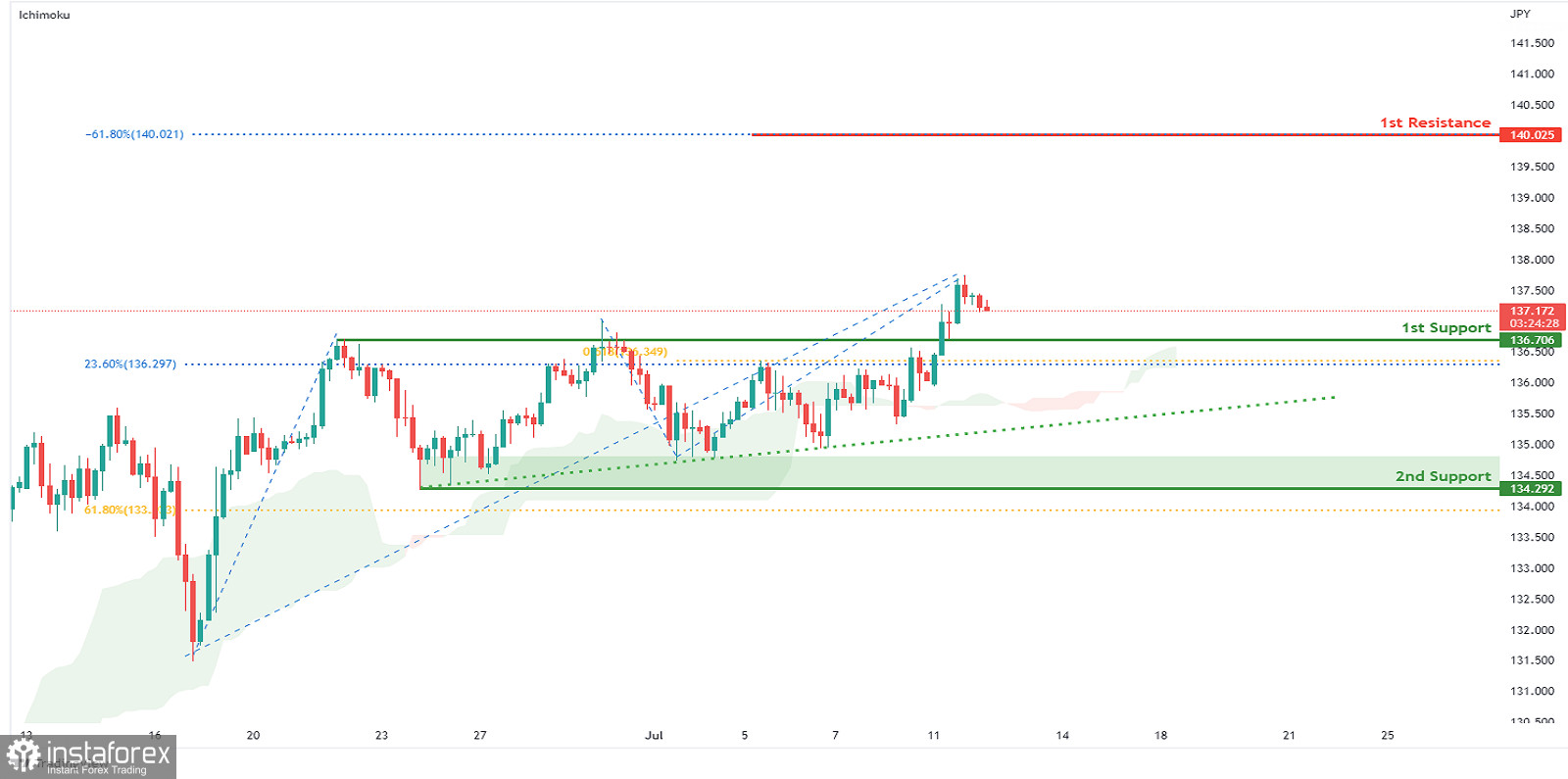 USD/JPY: ожидается усиление бычьего импульса. Прогноз на 12 июля 2022 