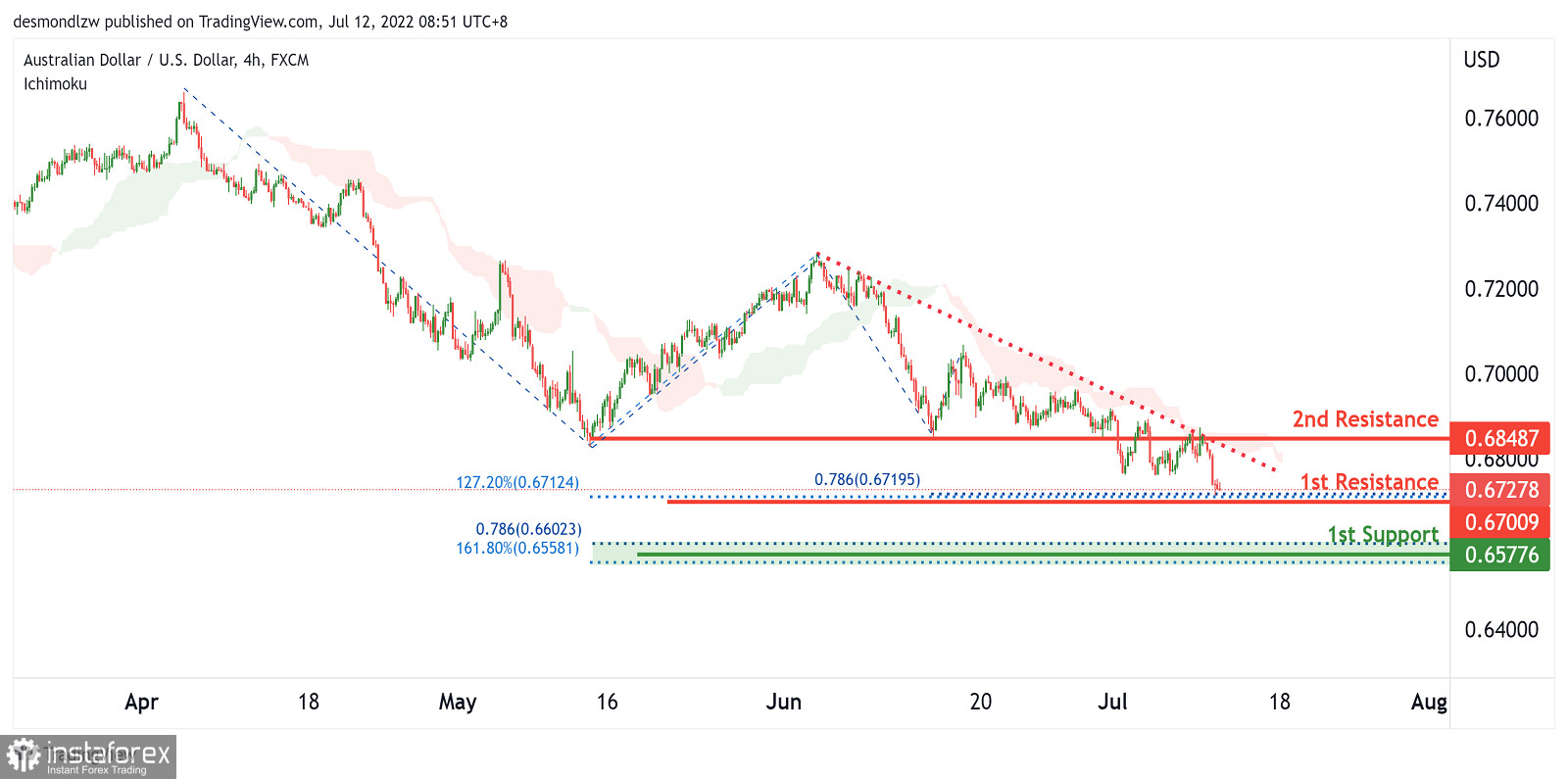 AUD/USD: ожидается дальнейшее развитие нисходящей тенденции. Прогноз на 12 июля 2022