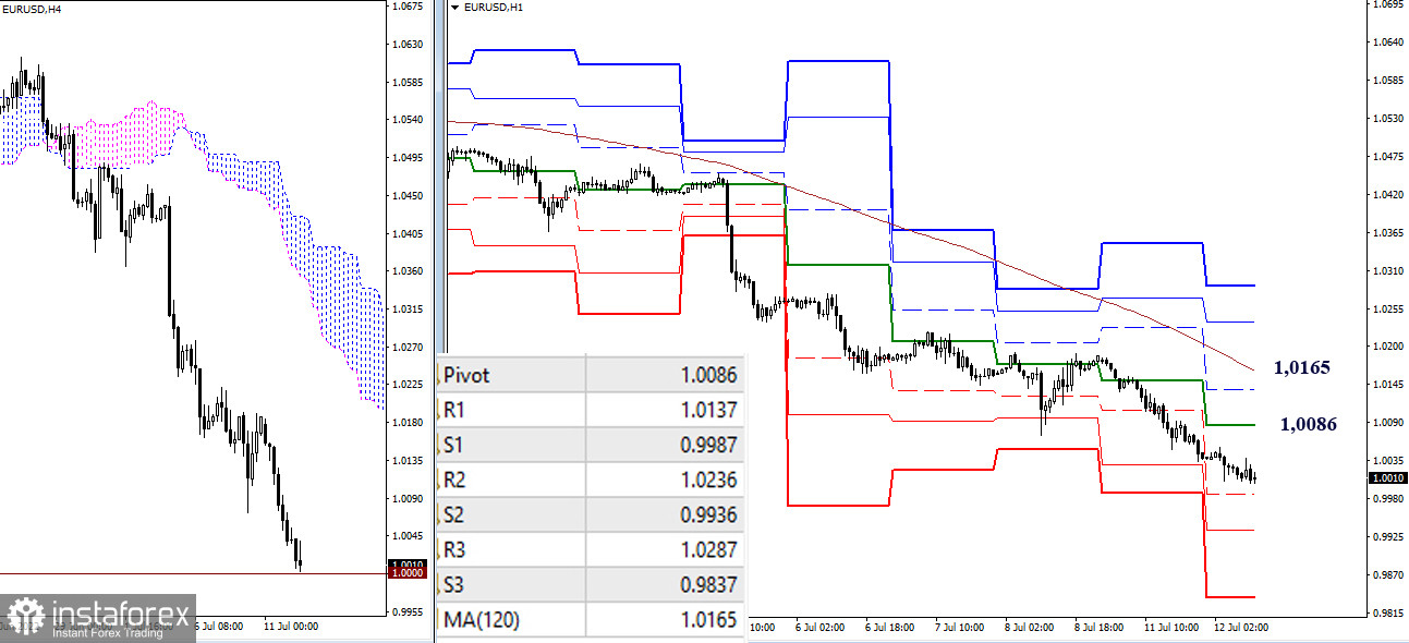 EUR/USD и GBP/USD 12 июля – рекомендации технического анализа