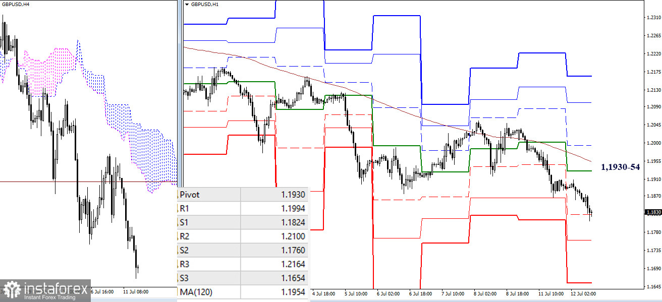 EUR/USD и GBP/USD 12 июля – рекомендации технического анализа