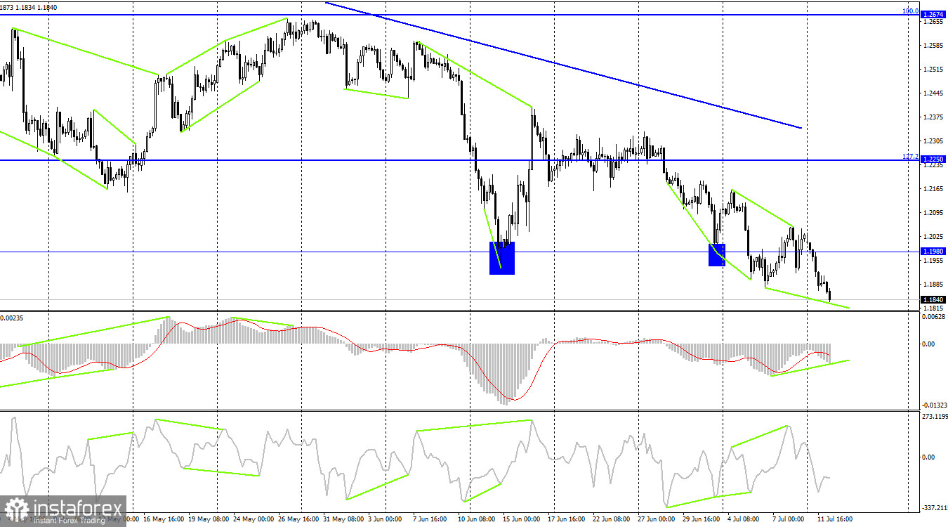 GBP/USD. 12 июля. Выступление Эндрю Бейли. Есть ли смысл за ним следить?