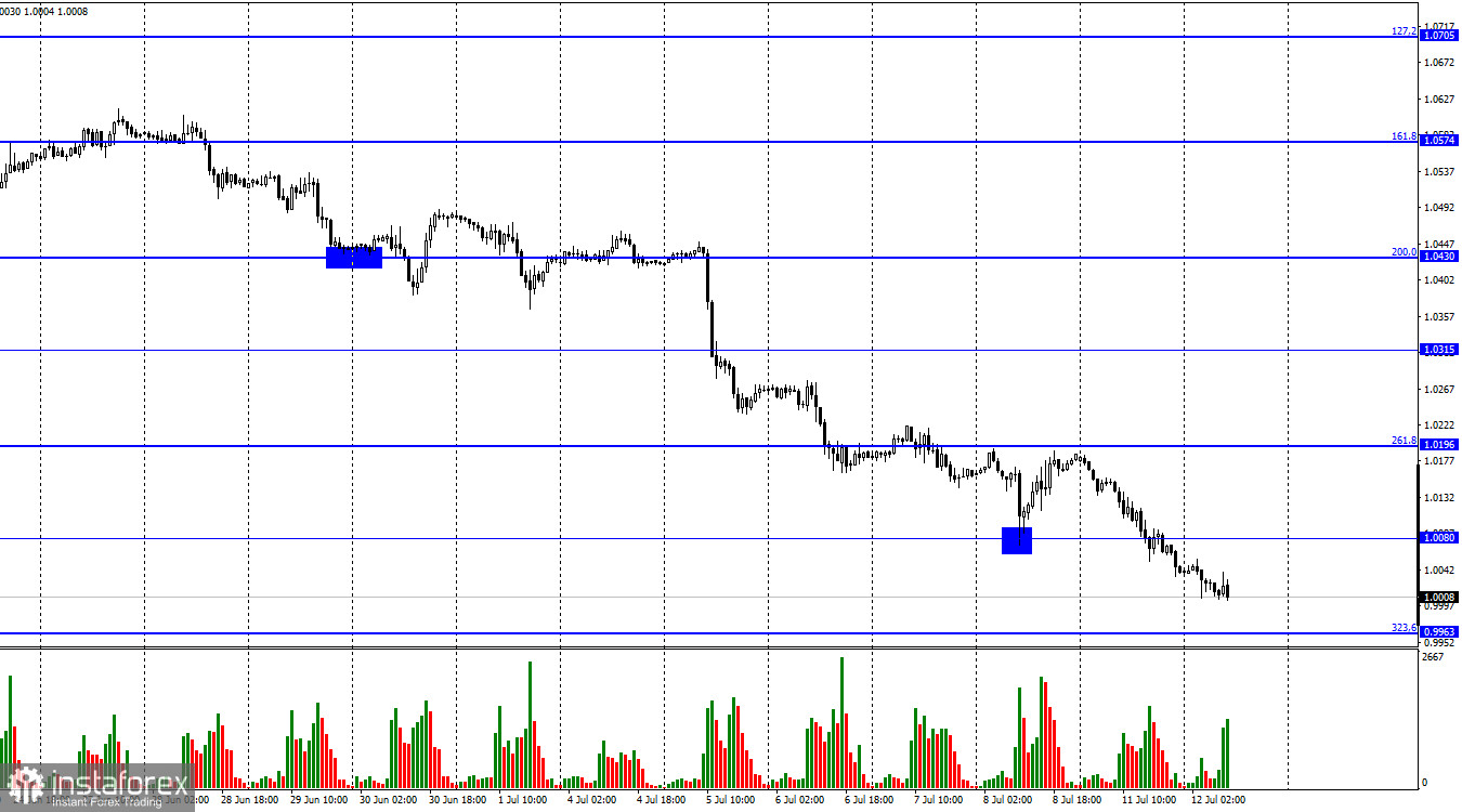 EUR/USD. 12 июля. Конец евровалюты