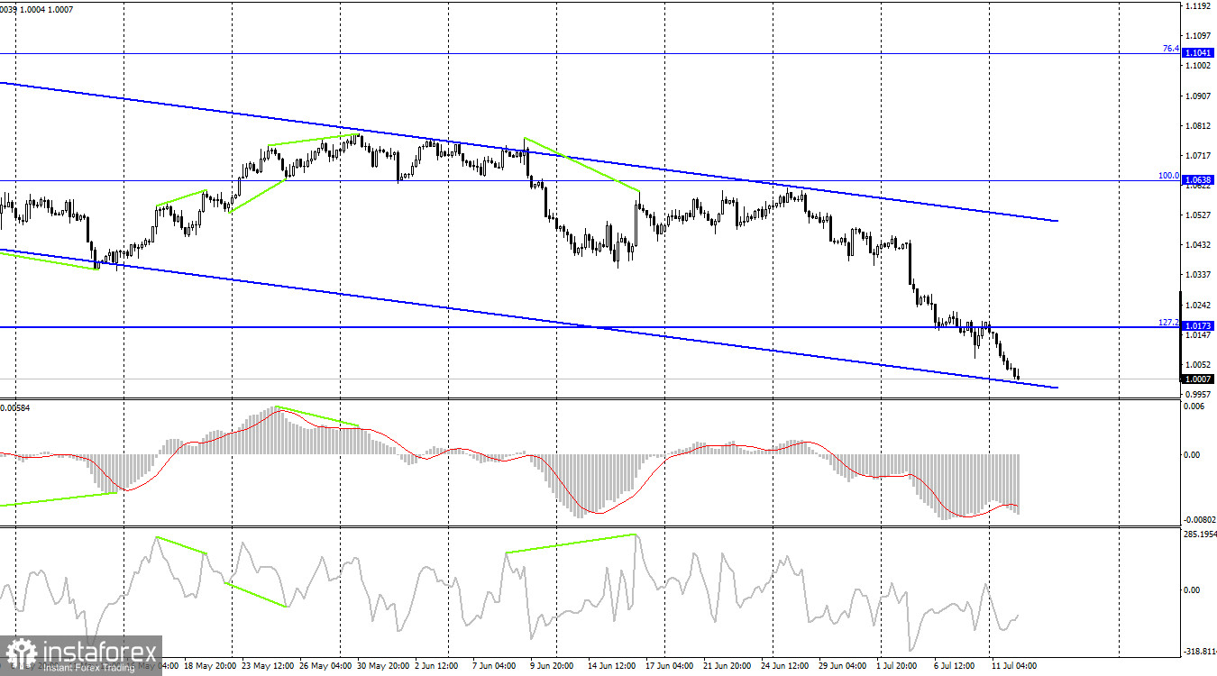 EUR/USD. 12 июля. Конец евровалюты