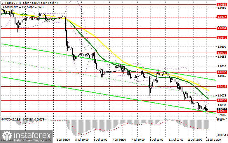 EUR/USD: план на американскую сессию 12 июля (разбор утренних сделок). Евро толкается в районе паритета к доллару