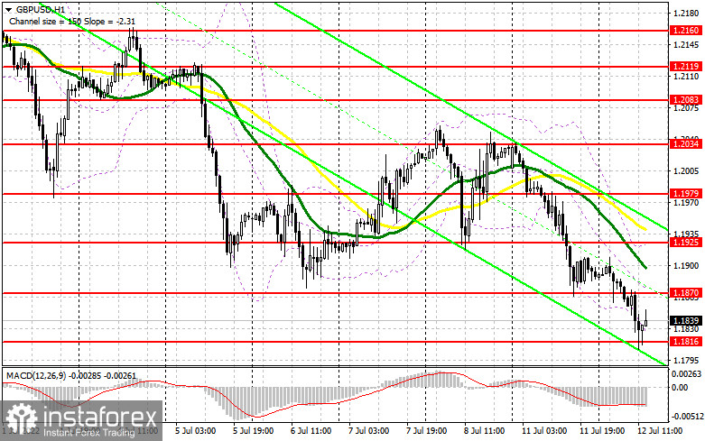 GBP/USD: план на американскую сессию 12 июля (разбор утренних сделок). Фунт провалился в район 1.1816, но там его быстро откупили