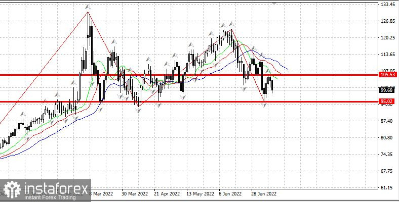 Нефть: Важные уровни