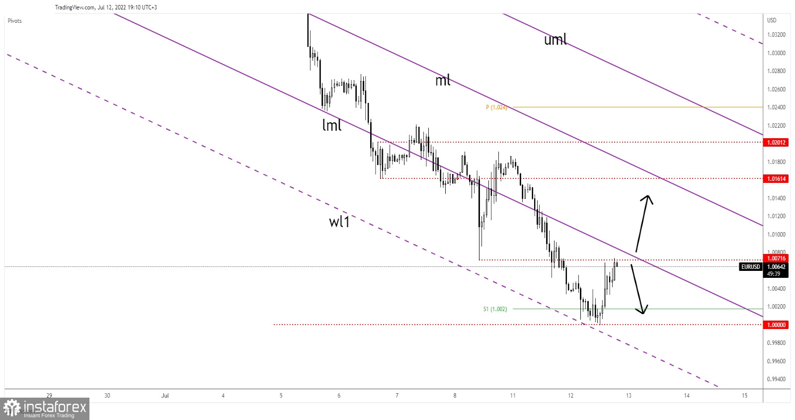 EUR/USD rejected by 1.0000 major support. What now?