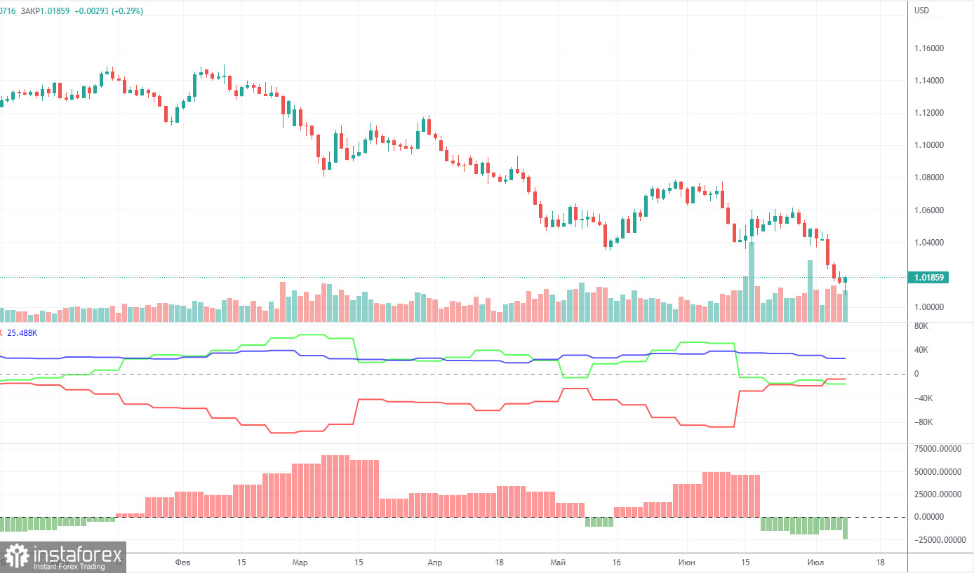 Pronóstico del par EUR/USD y señales de operaciones para el 13 de julio. Informe COT. Análisis detallado de los movimientos y operaciones del par. La moneda europea ha...