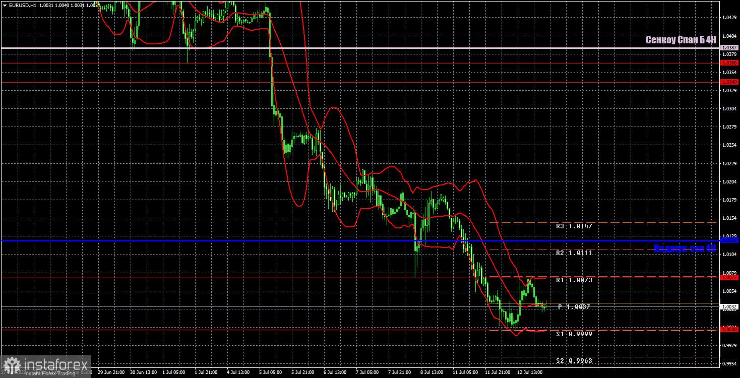 Pronóstico del par EUR/USD y señales de operaciones para el 13 de julio. Informe COT. Análisis detallado de los movimientos y operaciones del par. La moneda europea ha...