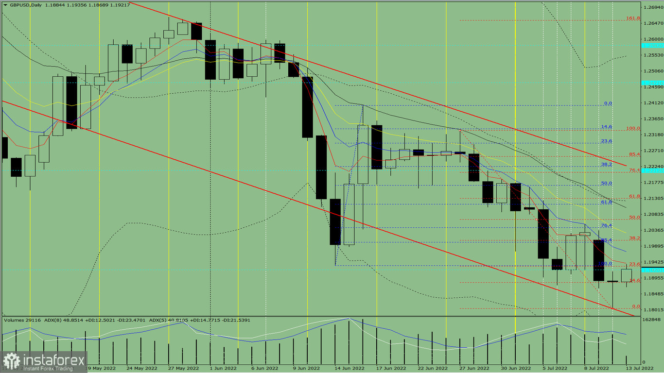 Analisi degli indicatori. Revisione giornaliera per la coppia di valute GBP/USD del 13 luglio 2022