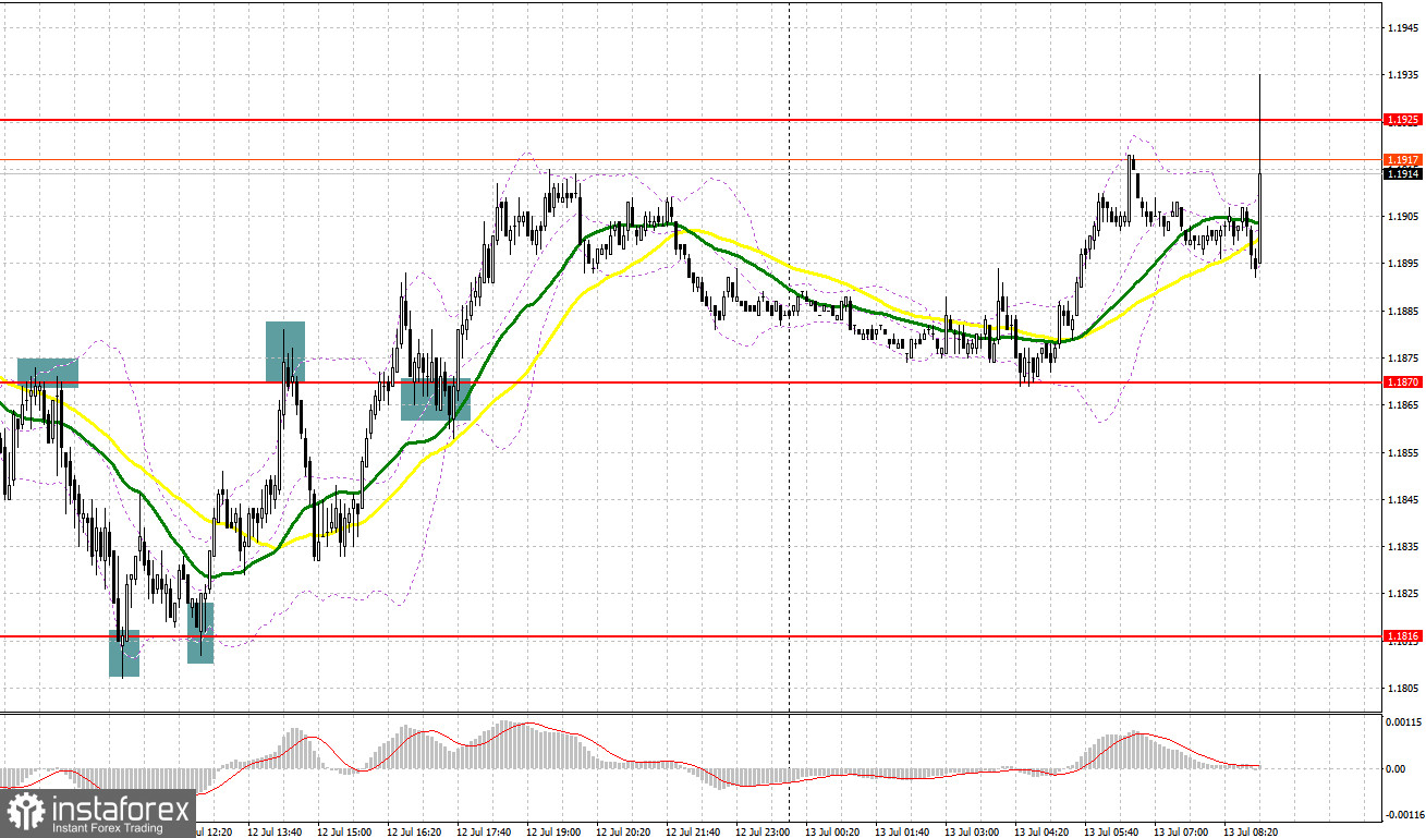 GBP/USD: план на европейскую сессию 13 июля. Commitment of Traders COT-отчеты (разбор вчерашних сделок). Фунт имеет все шансы на отскок вверх