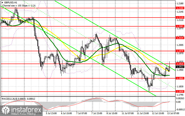 GBP/USD: план на европейскую сессию 13 июля. Commitment of Traders COT-отчеты (разбор вчерашних сделок). Фунт имеет все шансы на отскок вверх