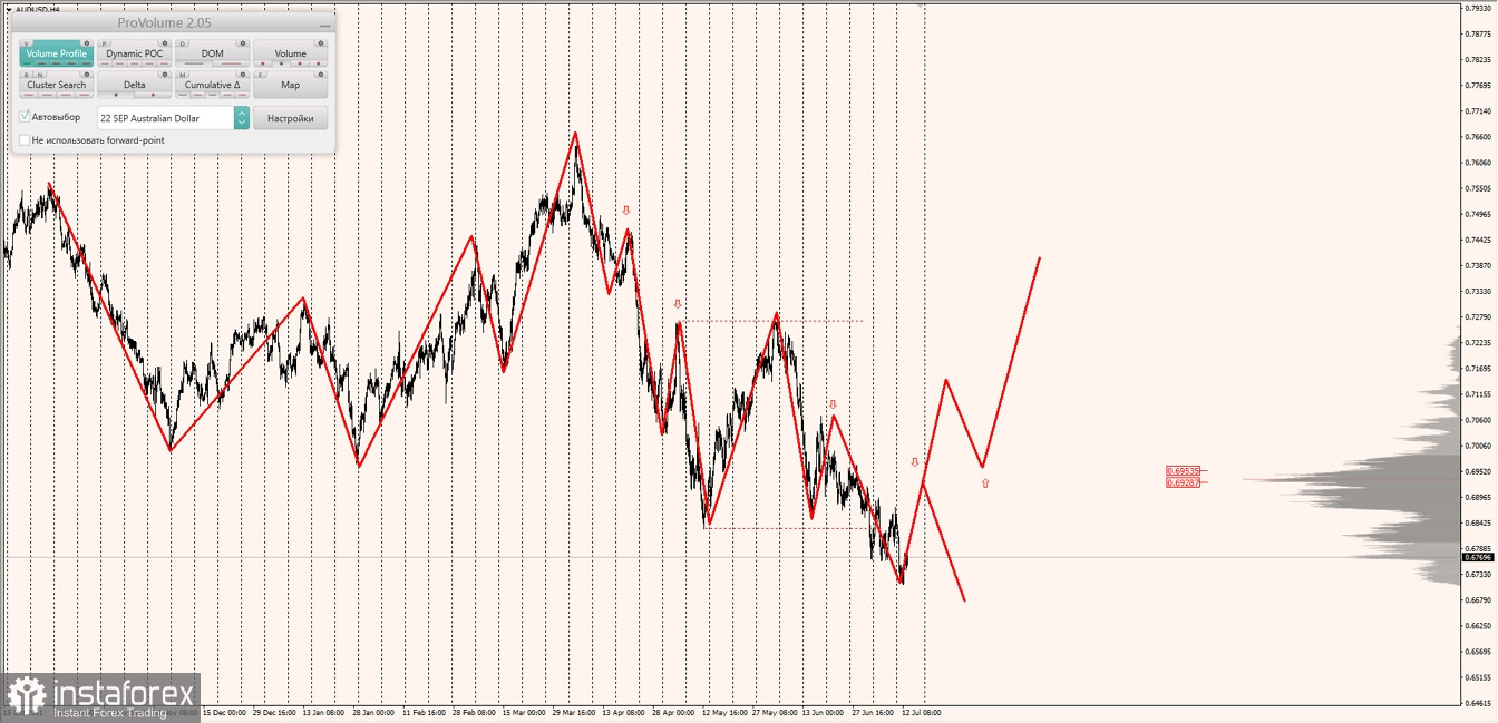 Маржинальные зоны по AUDUSD, NZDUSD, USDCAD (13.07.2022)