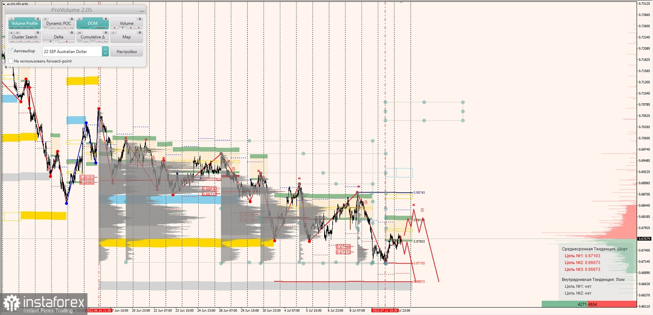 Маржинальные зоны по AUDUSD, NZDUSD, USDCAD (13.07.2022)