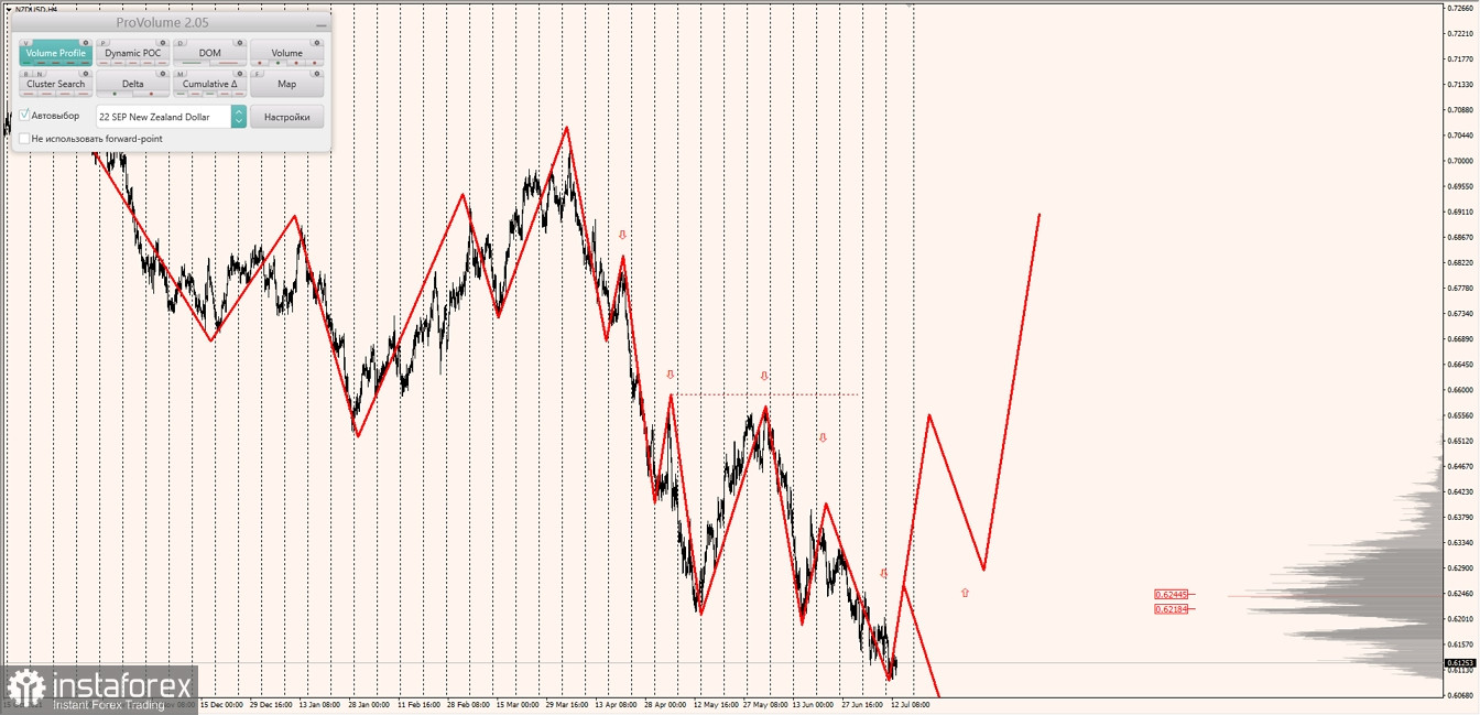 Маржинальные зоны по AUDUSD, NZDUSD, USDCAD (13.07.2022)