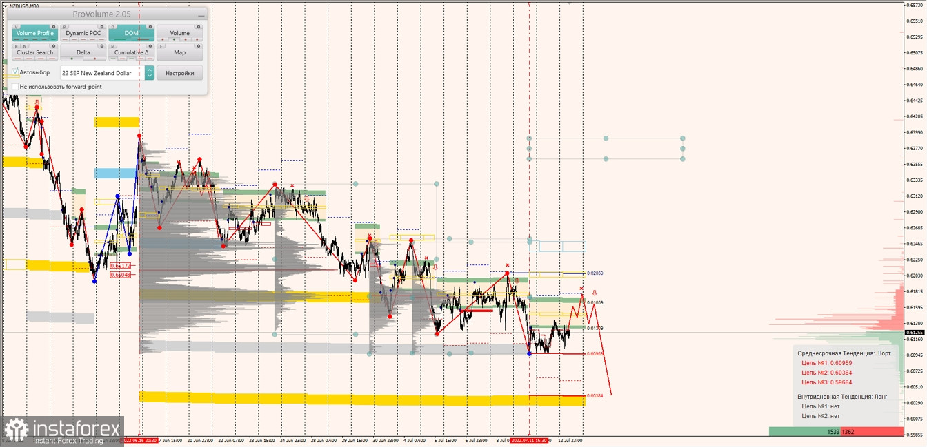 Маржинальные зоны по AUDUSD, NZDUSD, USDCAD (13.07.2022)