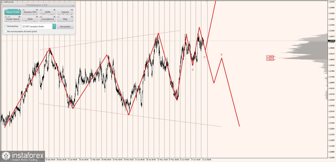 Маржинальные зоны по AUDUSD, NZDUSD, USDCAD (13.07.2022)