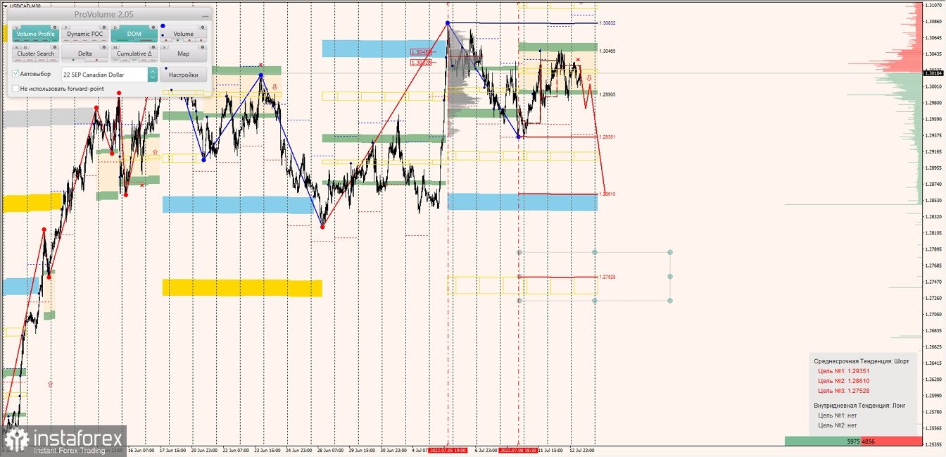 Маржинальные зоны по AUDUSD, NZDUSD, USDCAD (13.07.2022)