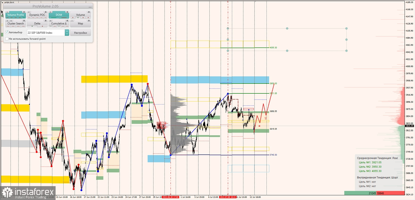 Маржинальные зоны по SNP500, NASDAQ (13.07.2022 - 19.07.2022)