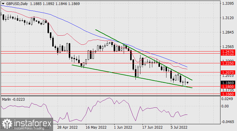 Прогноз по GBP/USD на 14 июля 2022 года