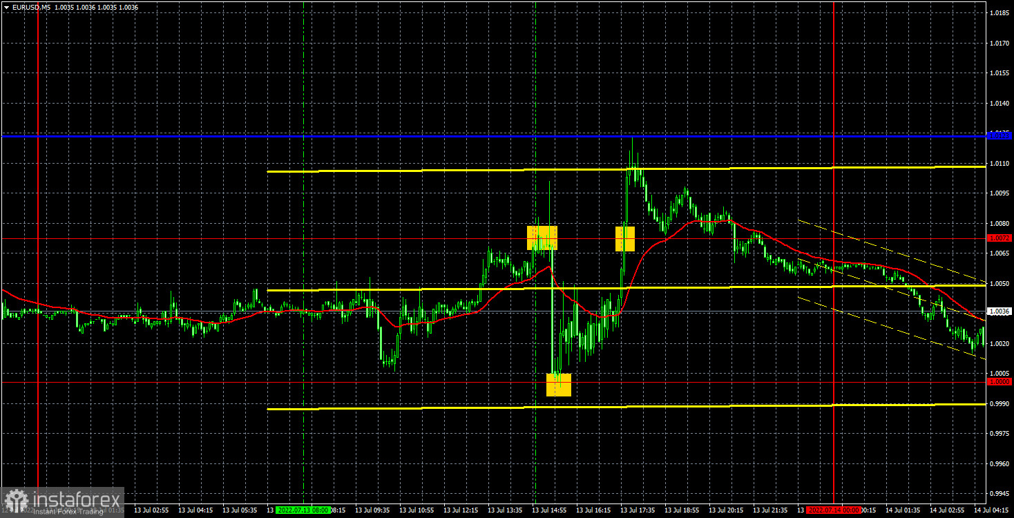 Прогноз и торговые сигналы по EUR/USD на 14 июля. Отчет COT. Детальный разбор движения пары и торговых сделок. Доллар покатался на «качелях» после отчета по инфляции