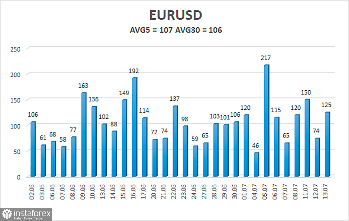 Прогноз и торговые сигналы по EUR/USD на 14 июля. Отчет COT. Детальный разбор движения пары и торговых сделок. Доллар покатался на «качелях» после отчета по инфляции