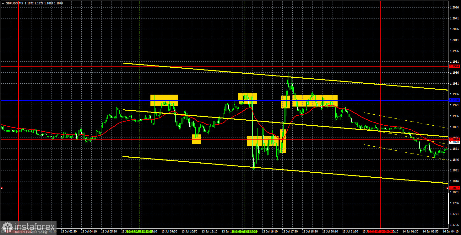 Прогноз и торговые сигналы по GBP/USD на 14 июля. Отчет COT. Детальный разбор движения пары и торговых сделок. Фунт тоже покатался на «качелях»