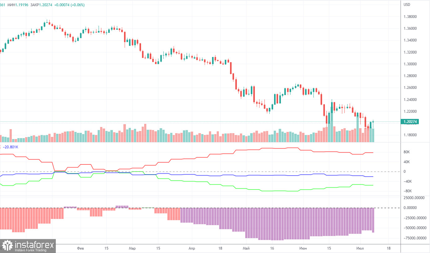 Прогноз и торговые сигналы по GBP/USD на 14 июля. Отчет COT. Детальный разбор движения пары и торговых сделок. Фунт тоже покатался на «качелях»