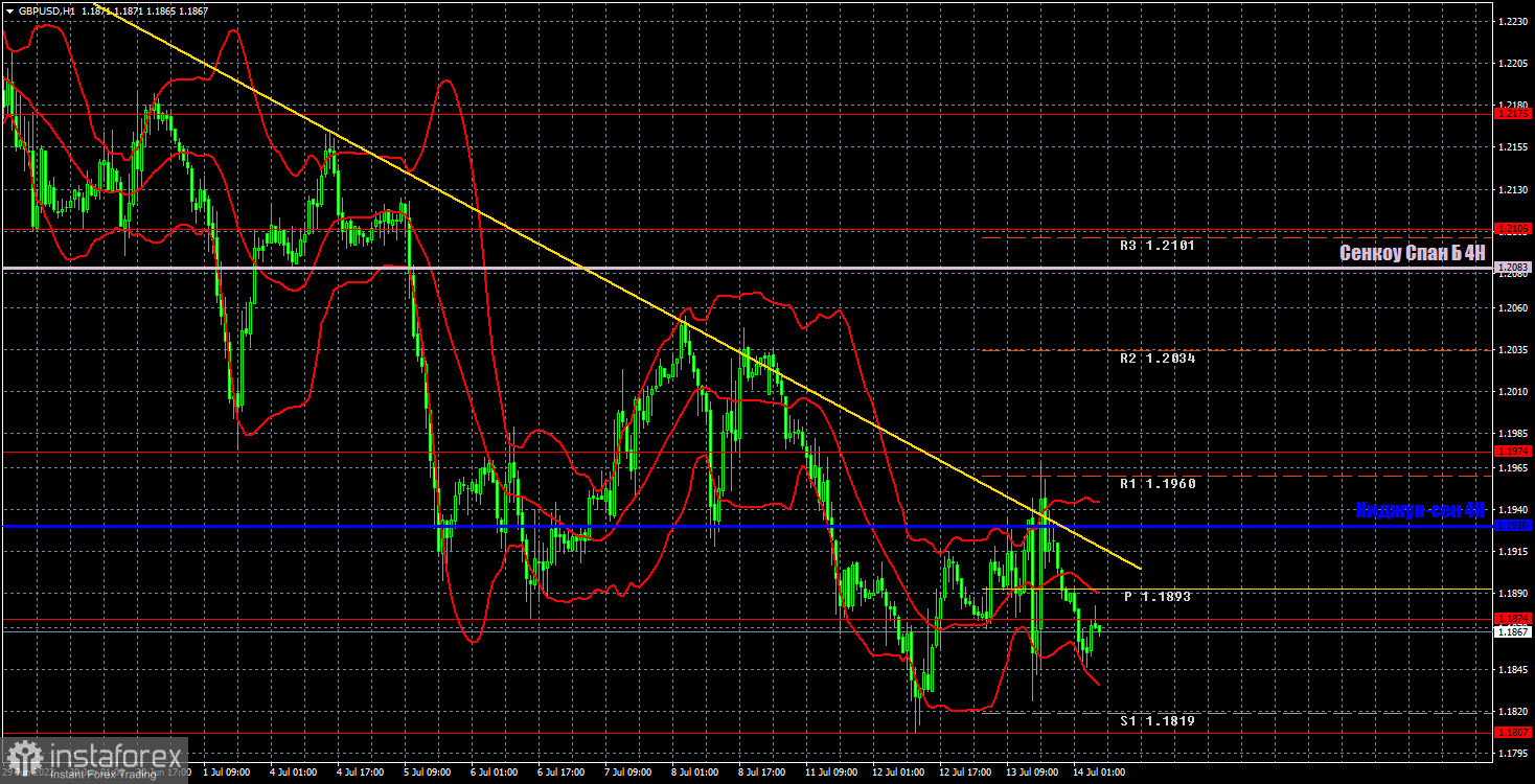 Прогноз и торговые сигналы по GBP/USD на 14 июля. Отчет COT. Детальный разбор движения пары и торговых сделок. Фунт тоже покатался на «качелях»