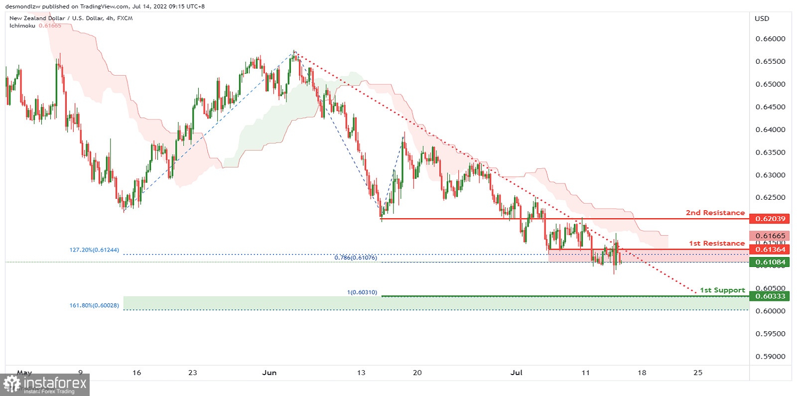 NZD/USD: ожидается дальнейшее развитие нисходящей тенденции. Прогноз на 14 июля 2022