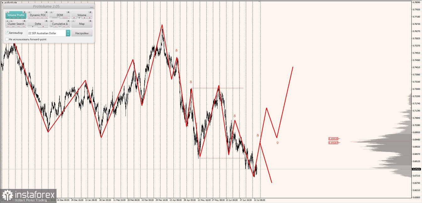 Маржинальные зоны по AUDUSD, NZDUSD, USDCAD (14.07.2022)