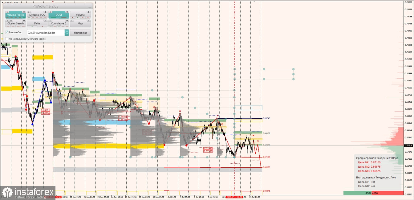 Маржинальные зоны по AUDUSD, NZDUSD, USDCAD (14.07.2022)