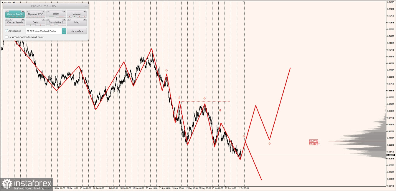 Маржинальные зоны по AUDUSD, NZDUSD, USDCAD (14.07.2022)