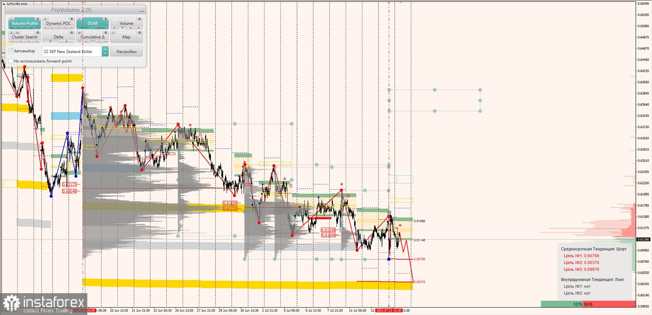 Маржинальные зоны по AUDUSD, NZDUSD, USDCAD (14.07.2022)