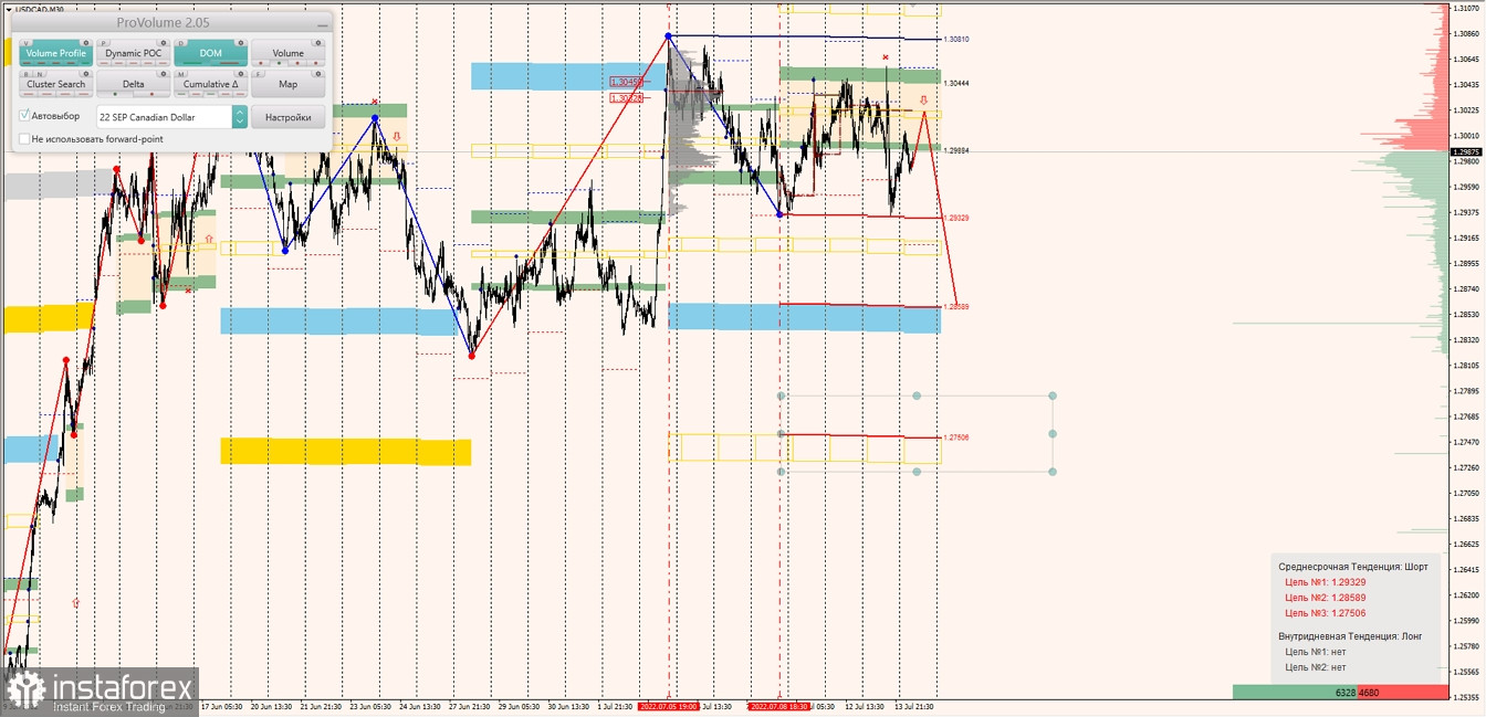 Маржинальные зоны по AUDUSD, NZDUSD, USDCAD (14.07.2022)