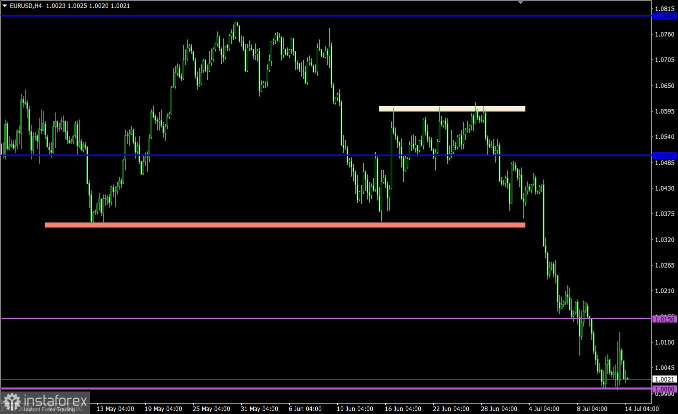 Торговый план по EUR/USD и GBP/USD на 14.07.2022