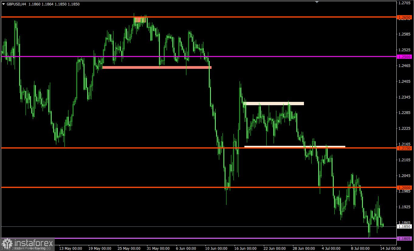 Торговый план по EUR/USD и GBP/USD на 14.07.2022