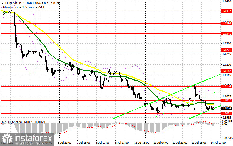 EUR/USD: план на европейскую сессию 14 июля. Commitment of Traders COT-отчеты (разбор вчерашних сделок). Доллар продолжает укреплять позиции против евро и готов к прорыву 1.0000