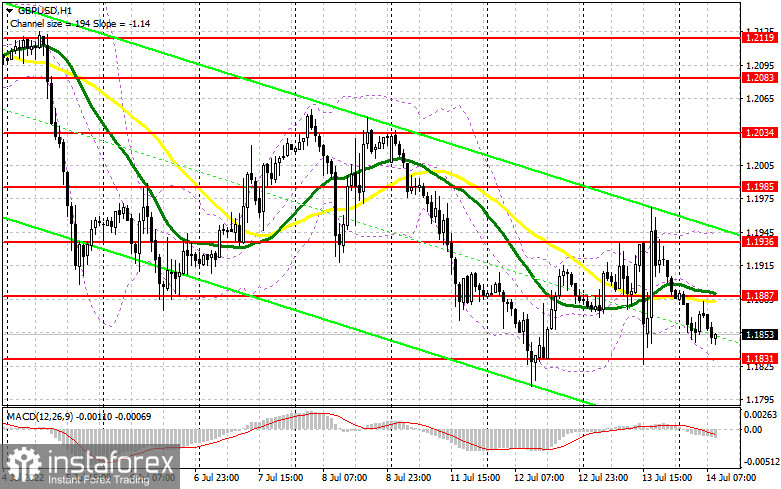 GBP/USD: план на европейскую сессию 14 июля. Commitment of Traders COT-отчеты (разбор вчерашних сделок). Фунт готов к обновлению годовых минимумов